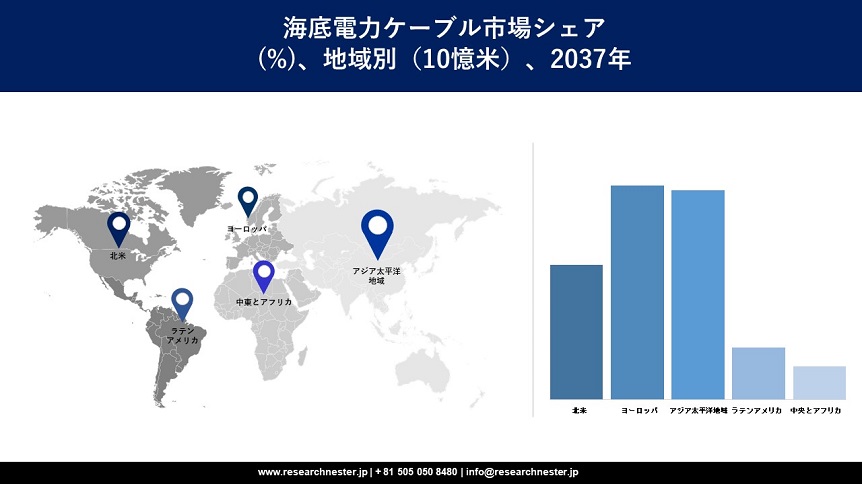 Submarine Power Cable Market Survey